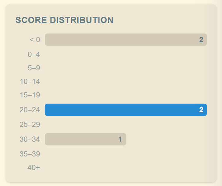 Score distribution histogram